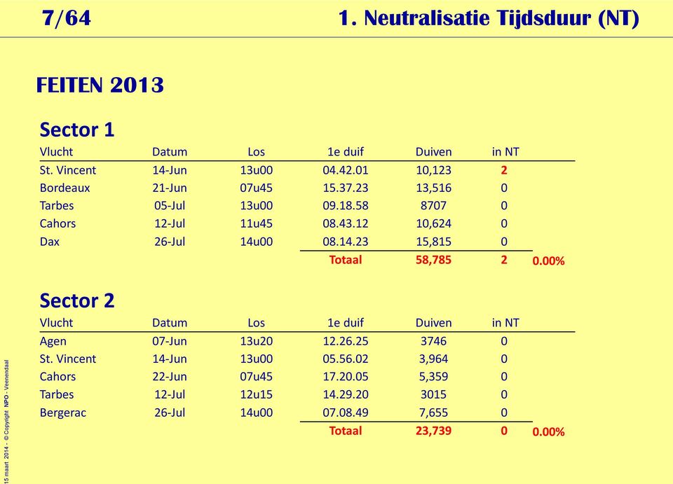 12 10,624 0 Dax 26-Jul 14u00 08.14.23 15,815 0 Totaal 58,785 2 0.00% Sector 2 Vlucht Datum Los 1e duif Duiven in NT Agen 07-Jun 13u20 12.26.25 3746 0 St.