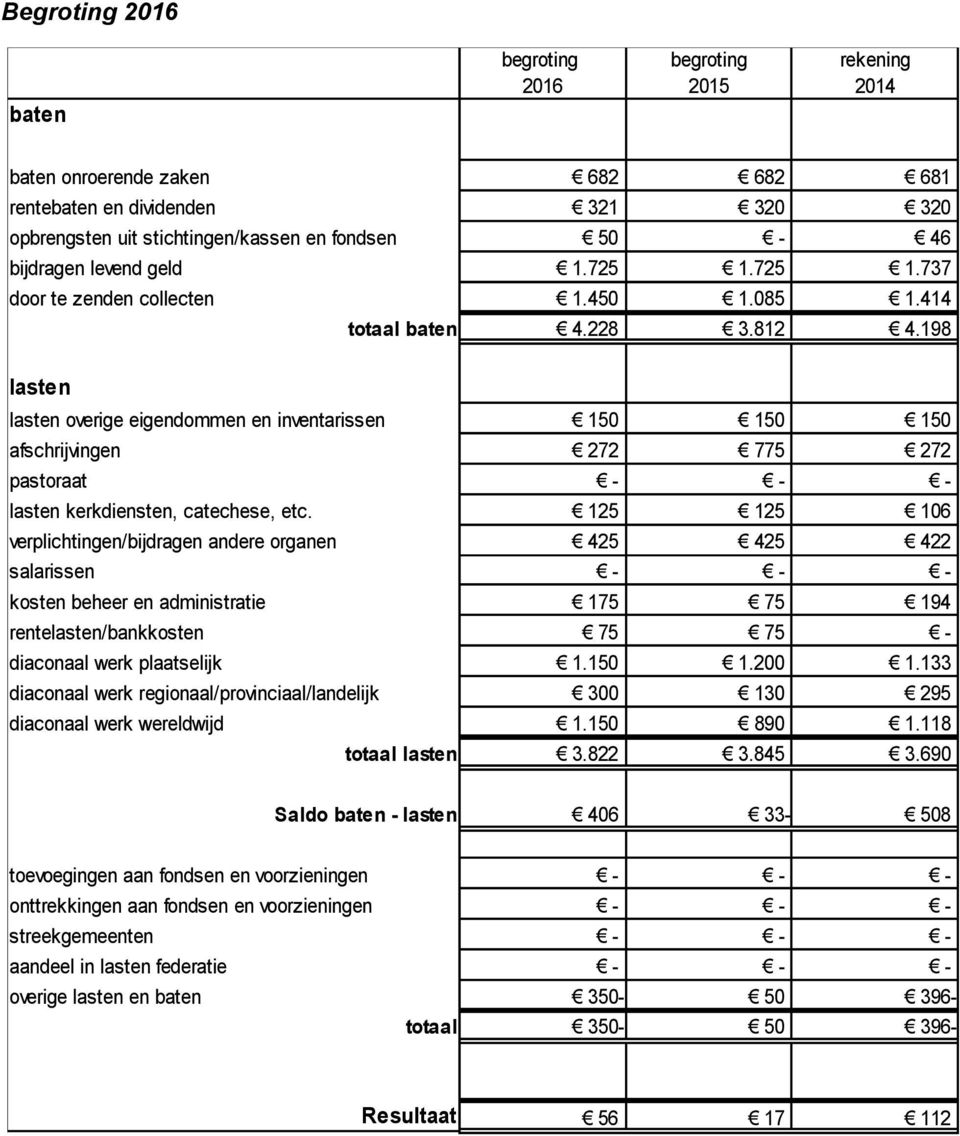 198 lasten lasten overige eigendommen en inventarissen 150 150 150 afschrijvingen 272 775 272 pastoraat - - - lasten kerkdiensten, catechese, etc.