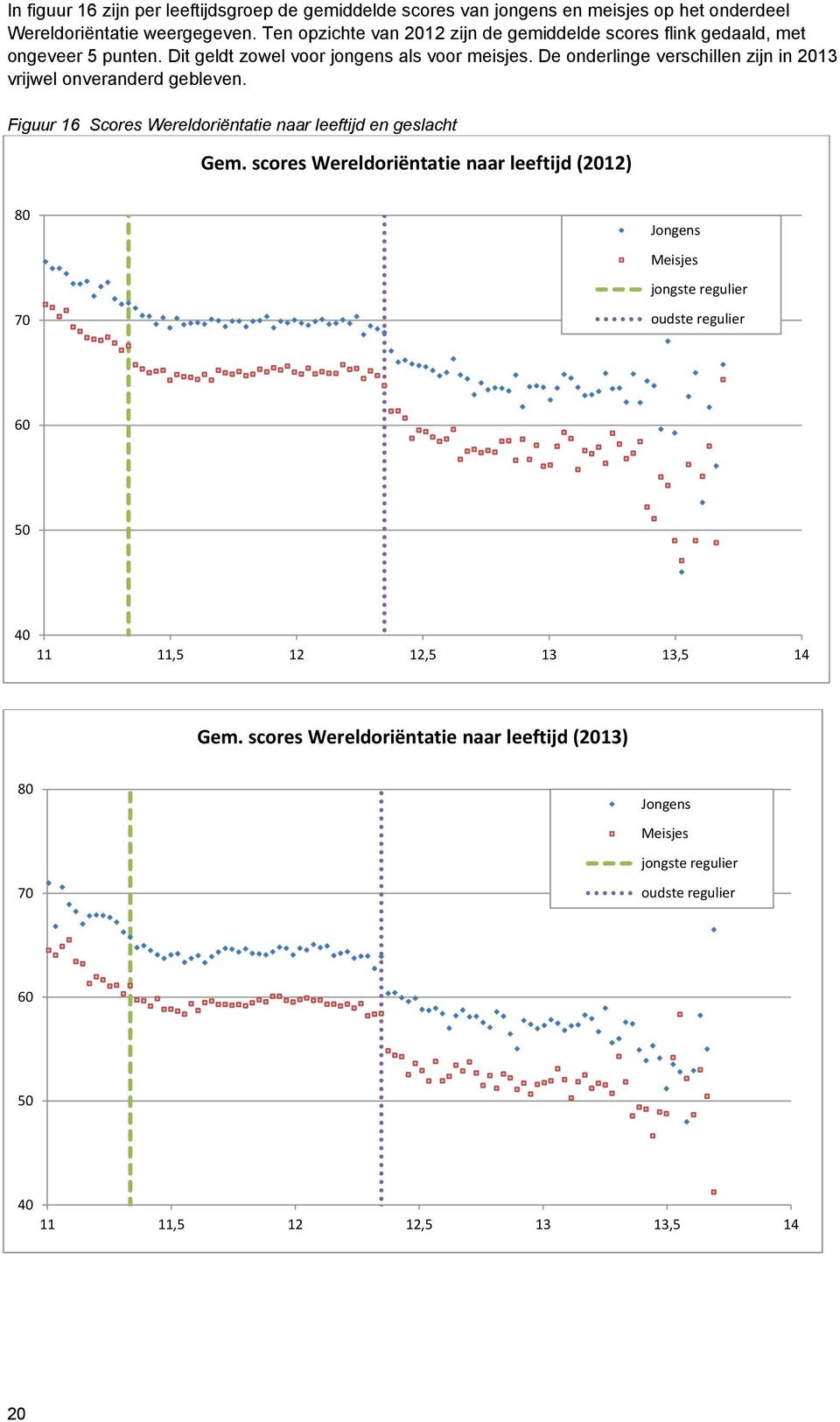 De onderlinge verschillen zijn in 2013 vrijwel onveranderd gebleven. Figuur 16 Scores Wereldoriëntatie naar leeftijd en geslacht Gem.