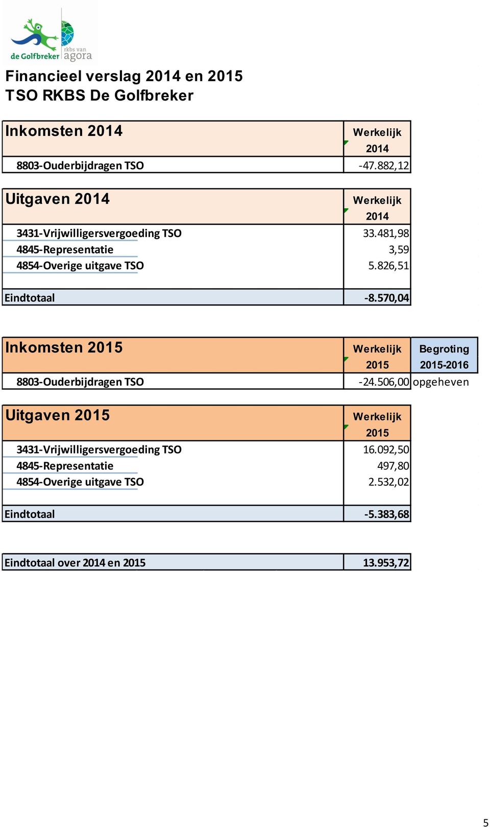 826,51 Eindtotaal - 8.570,04 Inkomsten 2015 Werkelijk Begroting 8803- Ouderbijdragen TSO Uitgaven 2015 2015 2015-2016 - 24.