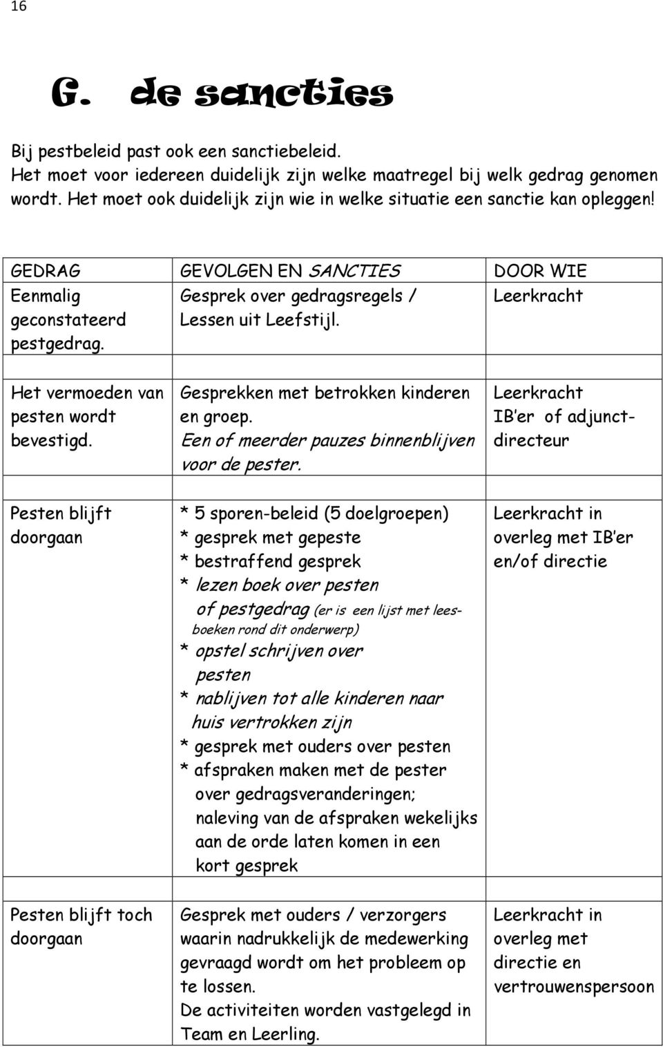 Leerkracht Het vermoeden van pesten wordt bevestigd. Gesprekken met betrokken kinderen en groep. Een of meerder pauzes binnenblijven voor de pester.