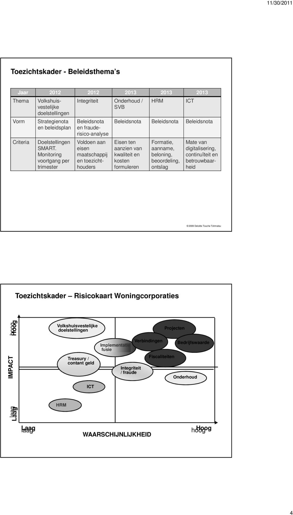 ten aanzien van kwaliteit en kosten formuleren Formatie, aanname, beloning, beoordeling, ontslag Mate van digitalisering, continuïteit en betrouwbaarheid 2009 Deloitte Touche Tohmatsu Toezichtskader