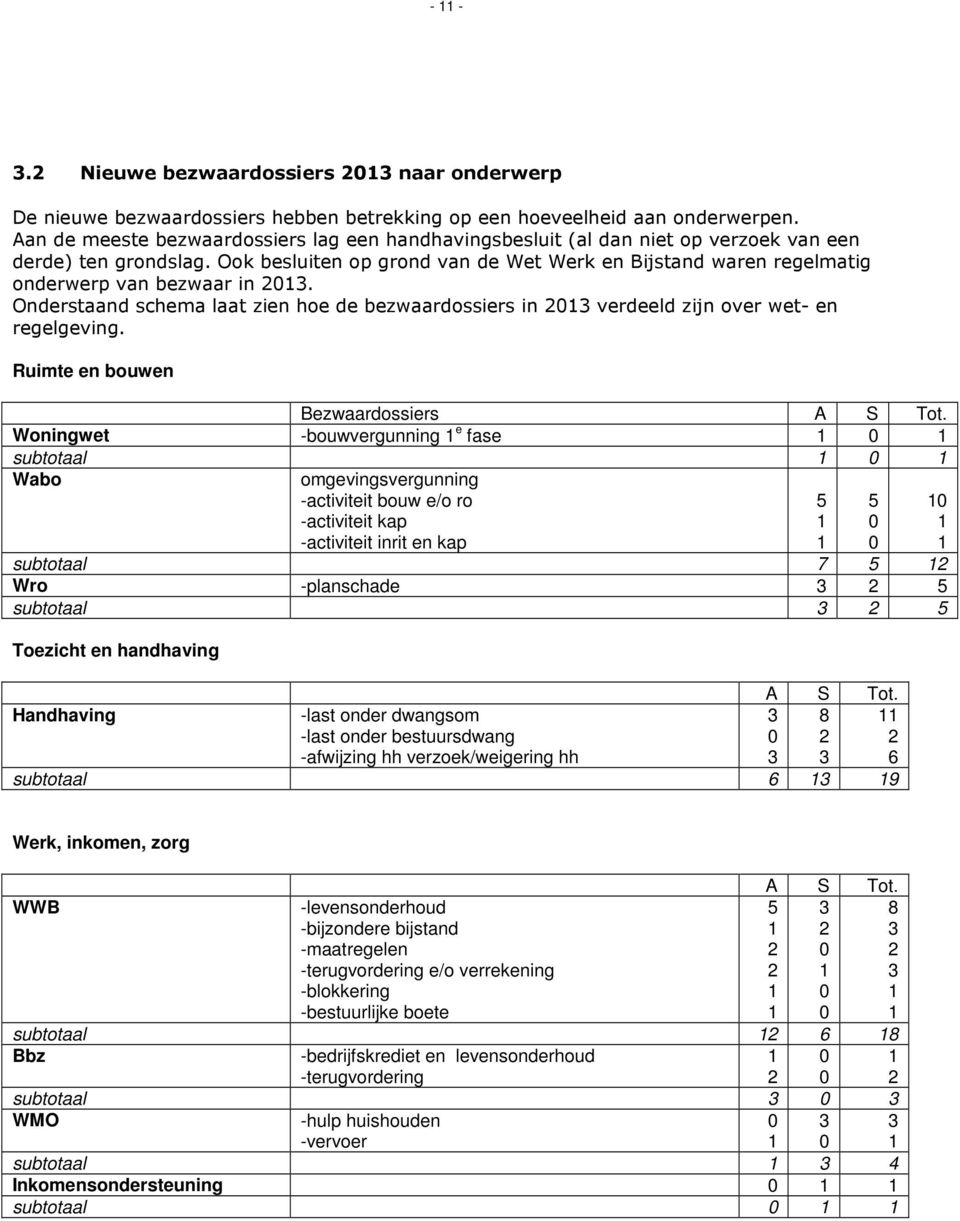 Ook besluiten op grond van de Wet Werk en Bijstand waren regelmatig onderwerp van bezwaar in 23. Onderstaand schema laat zien hoe de bezwaardossiers in 23 verdeeld zijn over wet- en regelgeving.