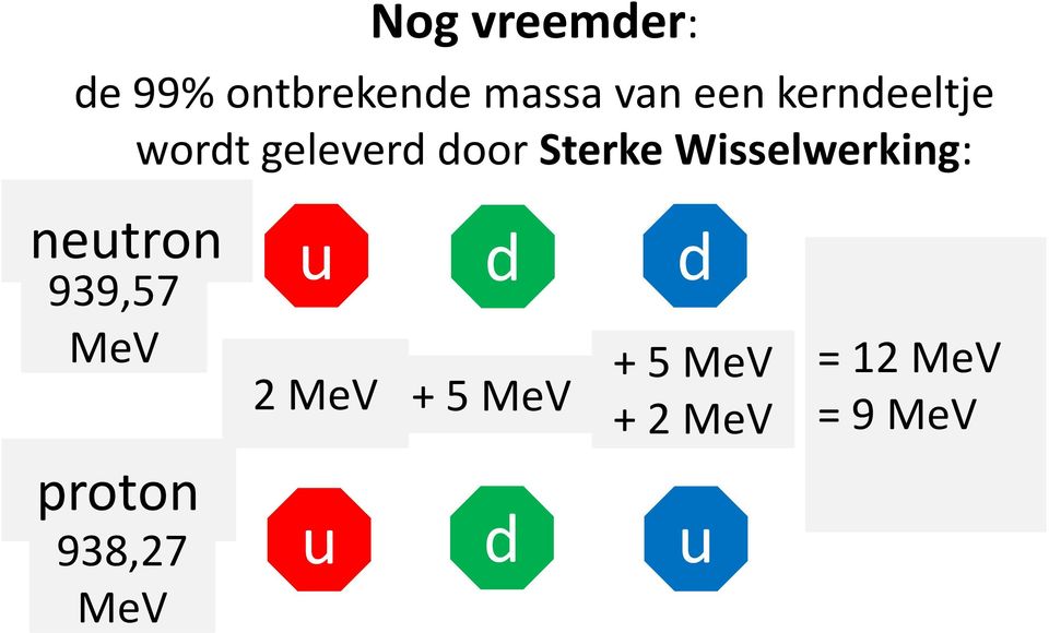 Wisselwerking: neutron 939,57 MeV proton 938,27