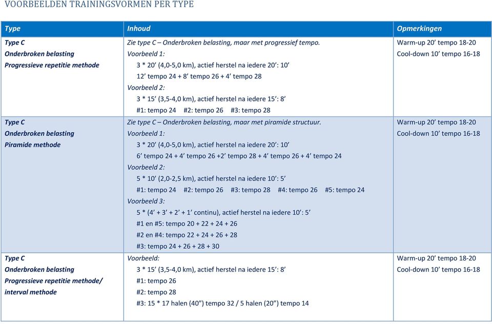 Voorbeeld 1: 3 * 20 (4,0 5,0 km), actief herstel na iedere 20 : 10 12 tempo 24 + 8 tempo 26 + 4 tempo 28 Voorbeeld 2: 3 * 15 (3,5 4,0 km), actief herstel na iedere 15 : 8 #1: tempo 24 #2: tempo 26