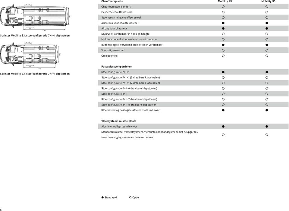 Cruisecontrol Sprinter Mobility 23, stoelconfiguratie 7+1+1 zitplaatsen Passagierscompartiment Stoelconfiguratie 7+1+1 Stoelconfiguratie 7+1+1 (2 draaibare klapstoelen) Stoelconfiguratie 7+1+1 (7