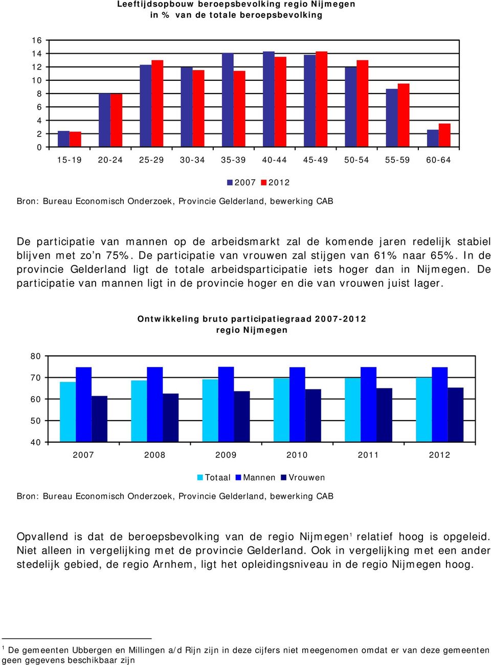 De participatie van vrouwen zal stijgen van 61% naar 65%. In de provincie Gelderland ligt de totale arbeidsparticipatie iets hoger dan in Nijmegen.