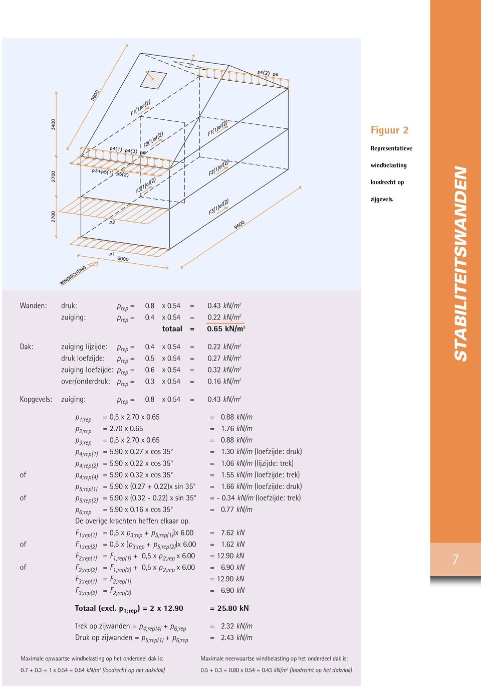 STABILITEITSWANDEN Versie 2 Kopgevels: zuiging: p rep = 0.8 x 0.54 = 0.43 kn/m 2 p 1;rep = 0,5 x 2.70 x 0.65 = 0.88 kn/m p 2;rep = 2.70 x 0.65 = 1.76 kn/m p 3;rep = 0,5 x 2.70 x 0.65 = 0.88 kn/m p 4;rep(1) = 5.