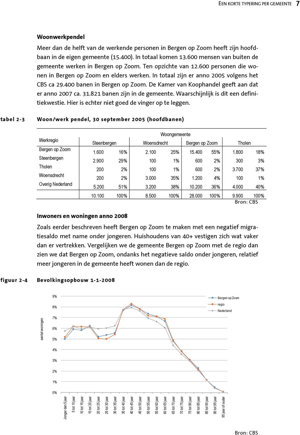 400 banen in Bergen op Zoom. De Kamer van Koophandel geeft aan dat er anno 2007 ca. 31.821 banen zijn in de gemeente. Waarschijnlijk is dit een definitiekwestie.
