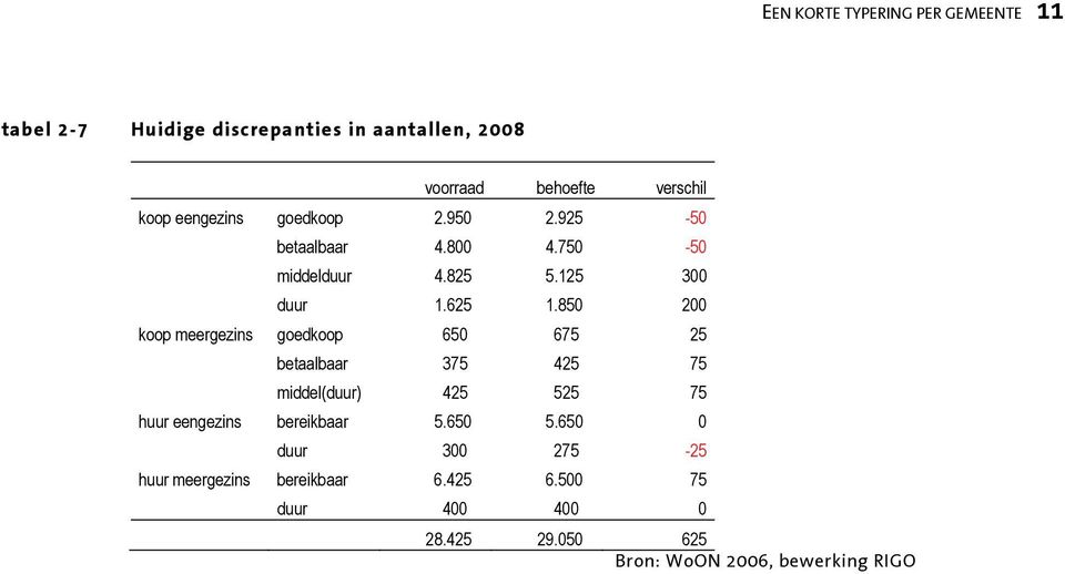 850 200 koop meergezins goedkoop 650 675 25 betaalbaar 375 425 75 middel(duur) 425 525 75 huur eengezins bereikbaar 5.