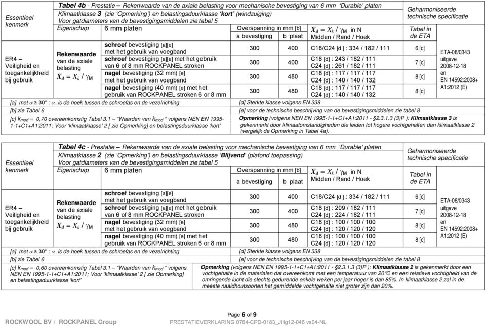 / 111 6 [c] Rekwaarde van de axiale schroef bevestiging [a][e] met het gebruik C18 [d] : 243 / 182 / 111 300 400 7 [c] Veiligheid belasting van 6 of 8 mm ROCKPANEL strok C24 [d] : 261 / 182 / 111