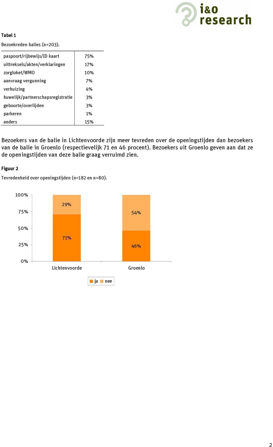 huwelijk/partnerschapsregistratie 3% geboorte/overlijden 3% parkeren 1% anders 15% Bezoekers van de balie in Lichtenvoorde zijn meer tevreden over de