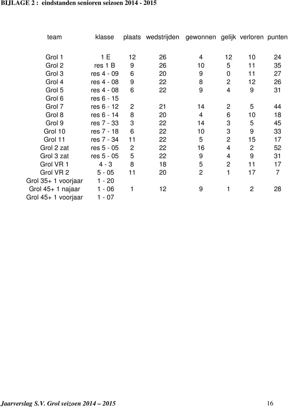 Grol 9 res 7-33 3 22 14 3 5 45 Grol 10 res 7-18 6 22 10 3 9 33 Grol 11 res 7-34 11 22 5 2 15 17 Grol 2 zat res 5-05 2 22 16 4 2 52 Grol 3 zat res 5-05 5 22 9 4 9 31 Grol VR