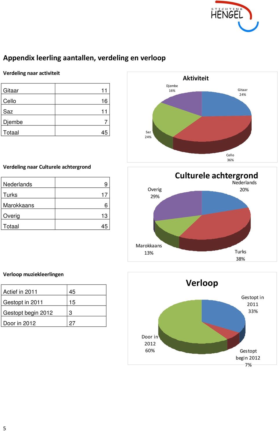 Totaal 45 Overig 29% Cello 36% Culturele achtergrond Nederlands 20% Marokkaans 13% Turks 38% Verloop muziekleerlingen Actief