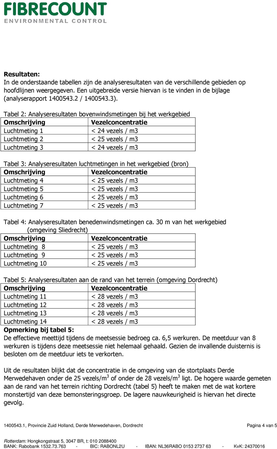Tabel 2: Analyseresultaten bovenwindsmetingen bij het werkgebied Omschrijving Vezelconcentratie Luchtmeting 1 < 24 vezels / m3 Luchtmeting 2 < 25 vezels / m3 Luchtmeting 3 < 24 vezels / m3 Tabel 3: