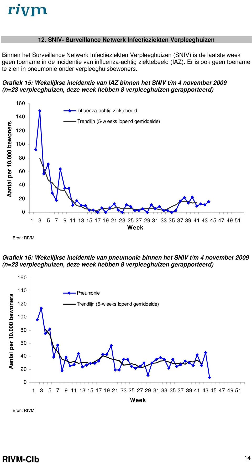 Grafiek 15: Wekelijkse incidentie van IAZ binnen het SNIV t/m 4 november 29 (n=23 verpleeghuizen, deze week hebben 8 verpleeghuizen gerapporteerd) Aantal per 1.