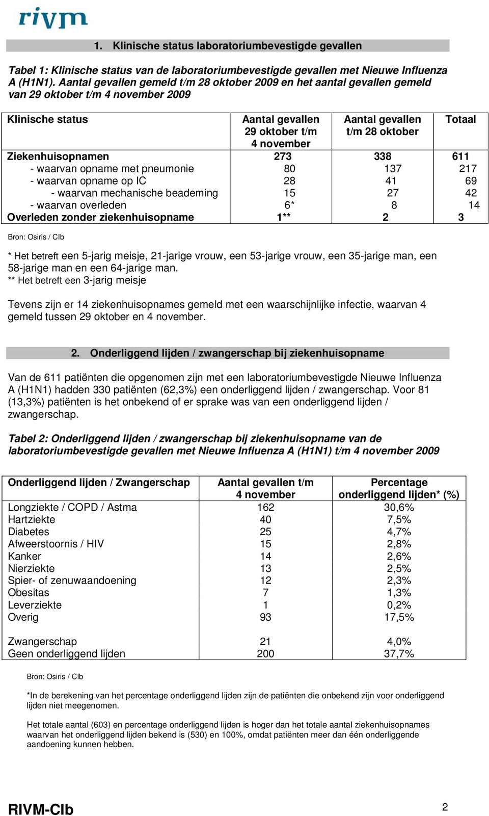 waarvan mechanische beademing - waarvan overleden Overleden zonder ziekenhuisopname Aantal gevallen 29 oktober t/m 4 november 273 8 28 15 6* 1** Aantal gevallen t/m 28 oktober 338 137 41 27 8 2