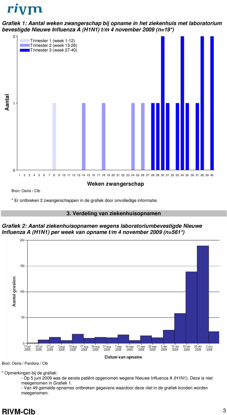 zwangerschappen in de grafiek door onvolledige informatie. 3.