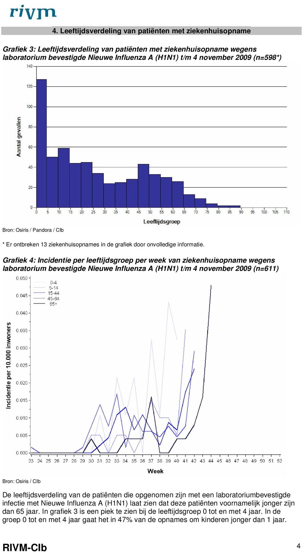 Grafiek 4: Incidentie per leeftijdsgroep per week van ziekenhuisopname wegens laboratorium bevestigde Nieuwe Influenza A (H1N1) t/m 4 november 29 (n=611) Bron: Osiris / CIb De leeftijdsverdeling van