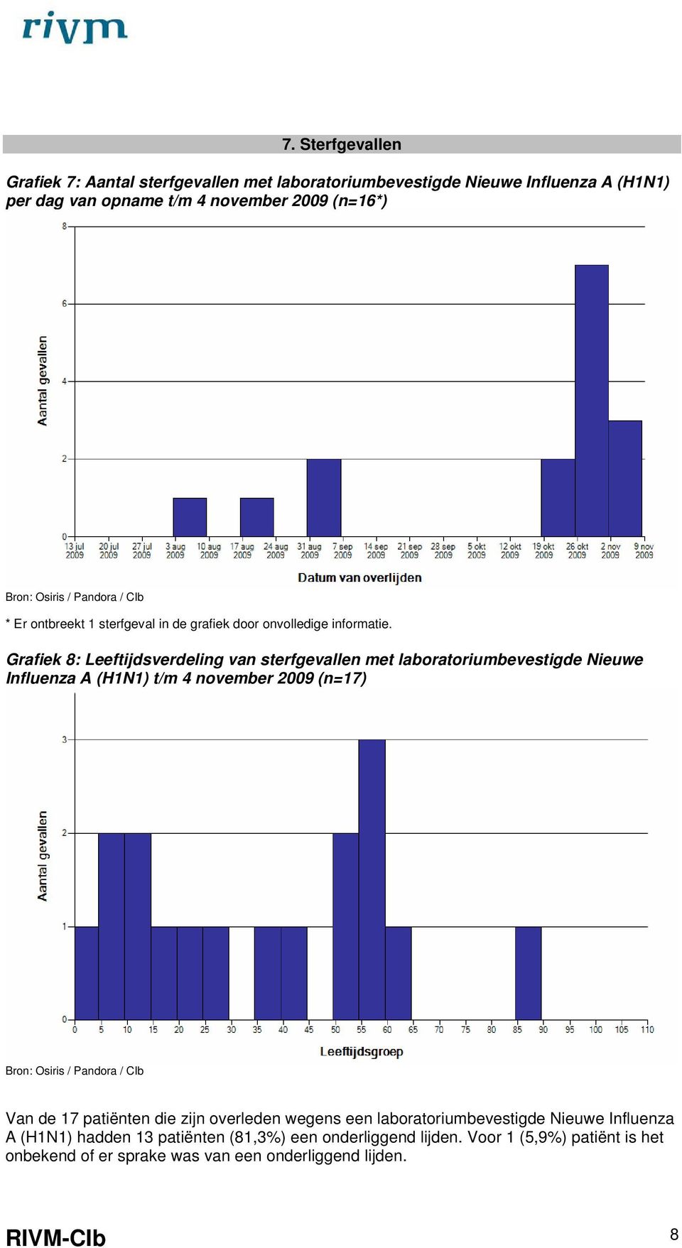 Grafiek 8: Leeftijdsverdeling van sterfgevallen met laboratoriumbevestigde Nieuwe Influenza A (H1N1) t/m 4 november 29 (n=17) Bron: Osiris / Pandora / CIb Van de