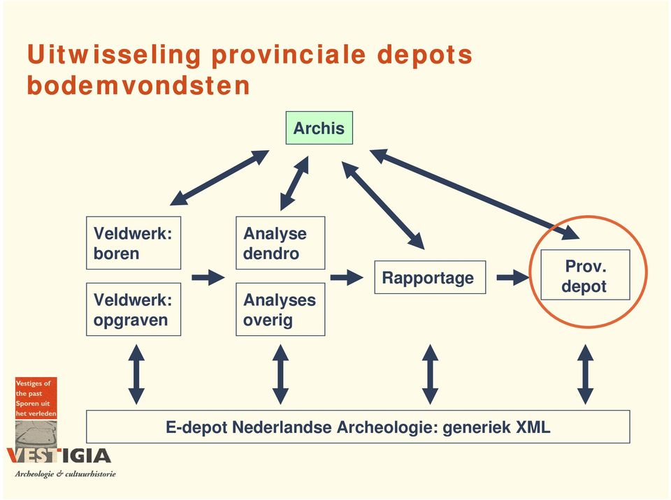Analyse dendro Analyses overig Rapportage Prov.