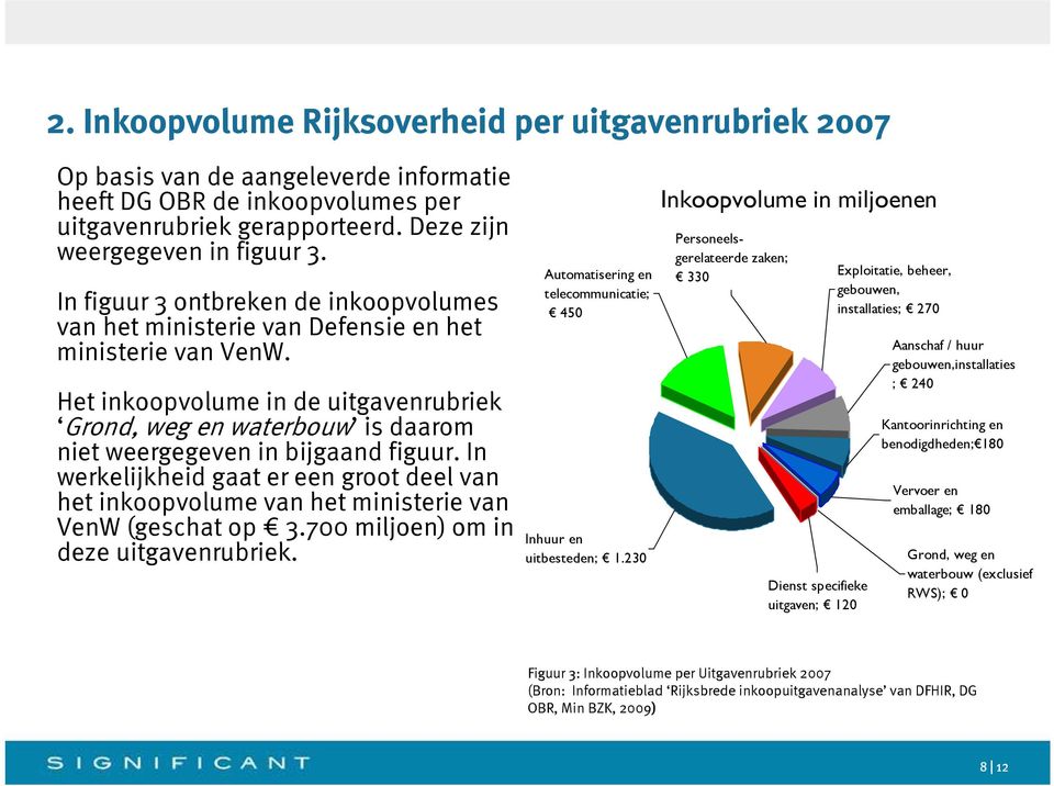 Het inkoopvolume in de uitgavenrubriek Grond, weg en waterbouw is daarom niet weergegeven in bijgaand figuur.