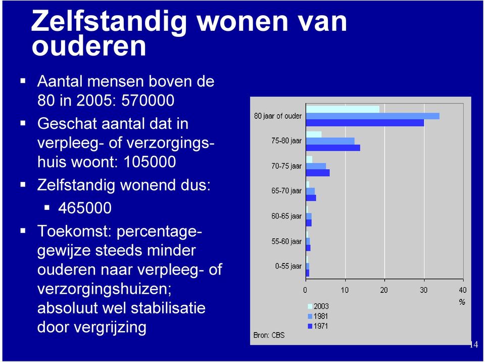 Zelfstandig wonend dus: 465000 Toekomst: percentagegewijze steeds minder