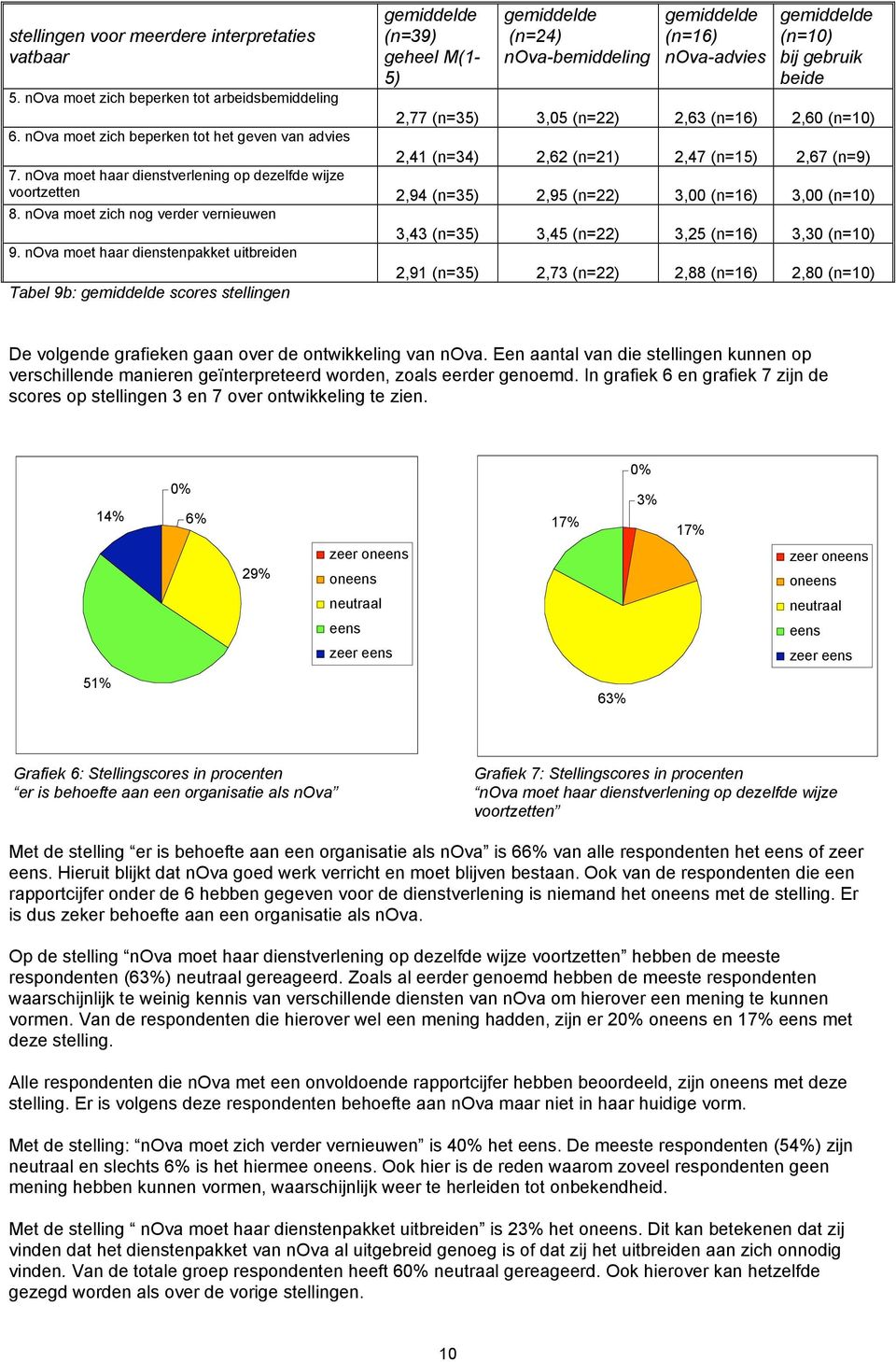 nova moet haar dienstverlening op dezelfde wijze voortzetten 2,94 (n=35) 2,95 (n=22) 3,00 (n=16) 3,00 (n=10) 8. nova moet zich nog verder vernieuwen 3,43 (n=35) 3,45 (n=22) 3,25 (n=16) 3,30 (n=10) 9.