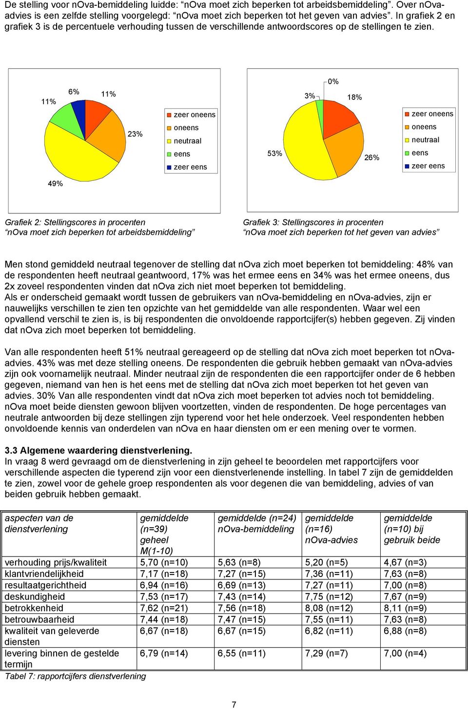 11% 6% 11% 23% zeer zeer 53% 3% 0% 18% 26% zeer zeer 49% Grafiek 2: Stellingscores in procenten nova moet zich beperken tot arbeidsbemiddeling Grafiek 3: Stellingscores in procenten nova moet zich