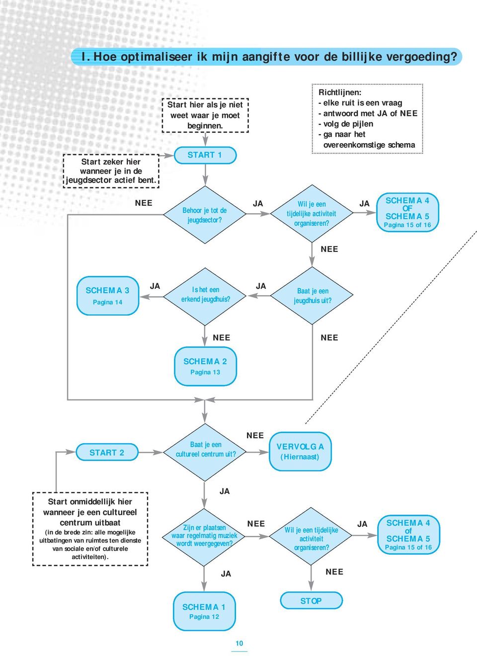 organiseren? SCHEMA 4 OF SCHEMA 5 Pagina 15 of 16 NEE SCHEMA 3 Pagina 14 JA Is het een erkend jeugdhuis? JA Baat je een jeugdhuis uit?