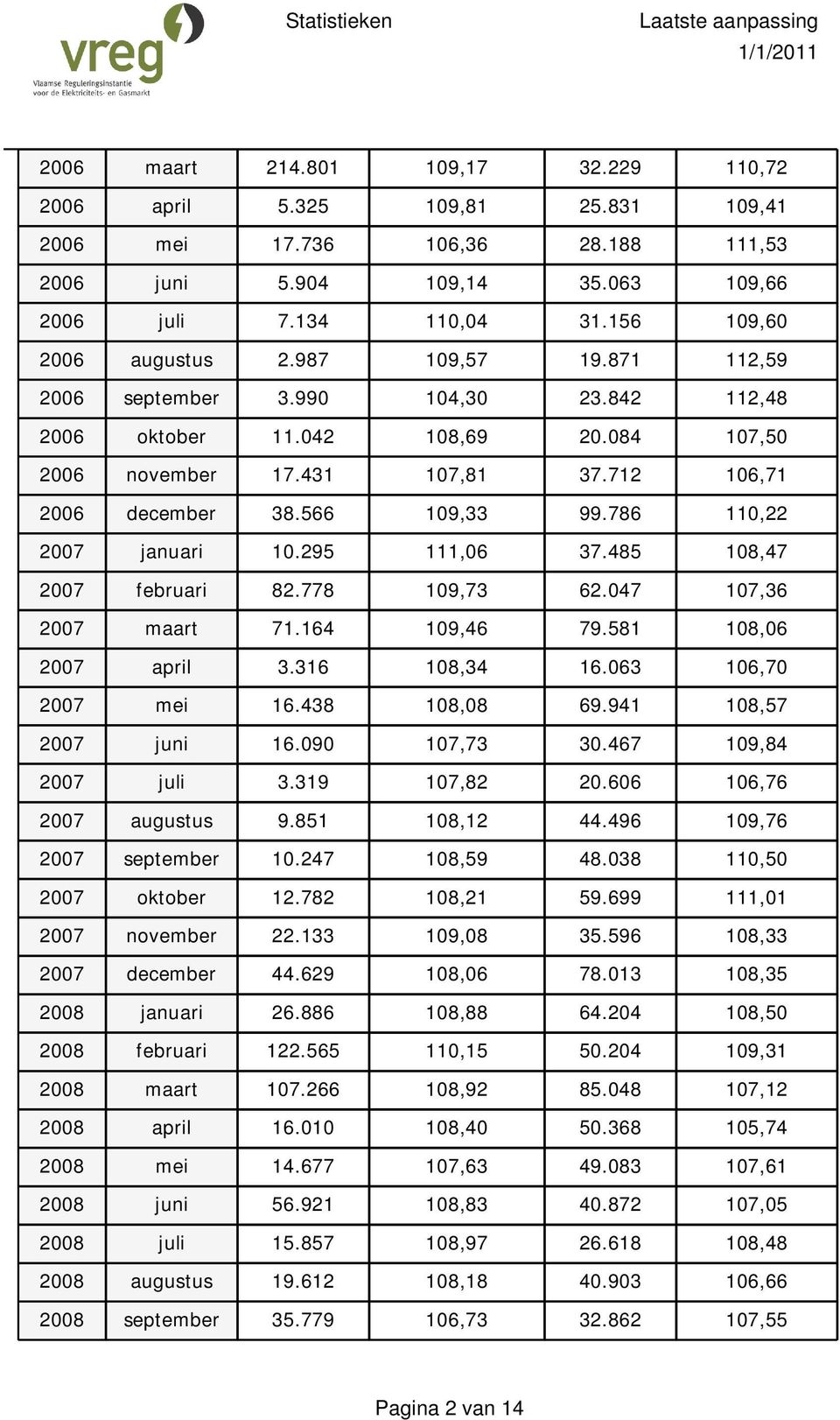 566 109,33 99.786 110,22 2007 januari 10.295 111,06 37.485 108,47 2007 februari 82.778 109,73 62.047 107,36 2007 maart 71.164 109,46 79.581 108,06 2007 april 3.316 108,34 16.063 106,70 2007 mei 16.