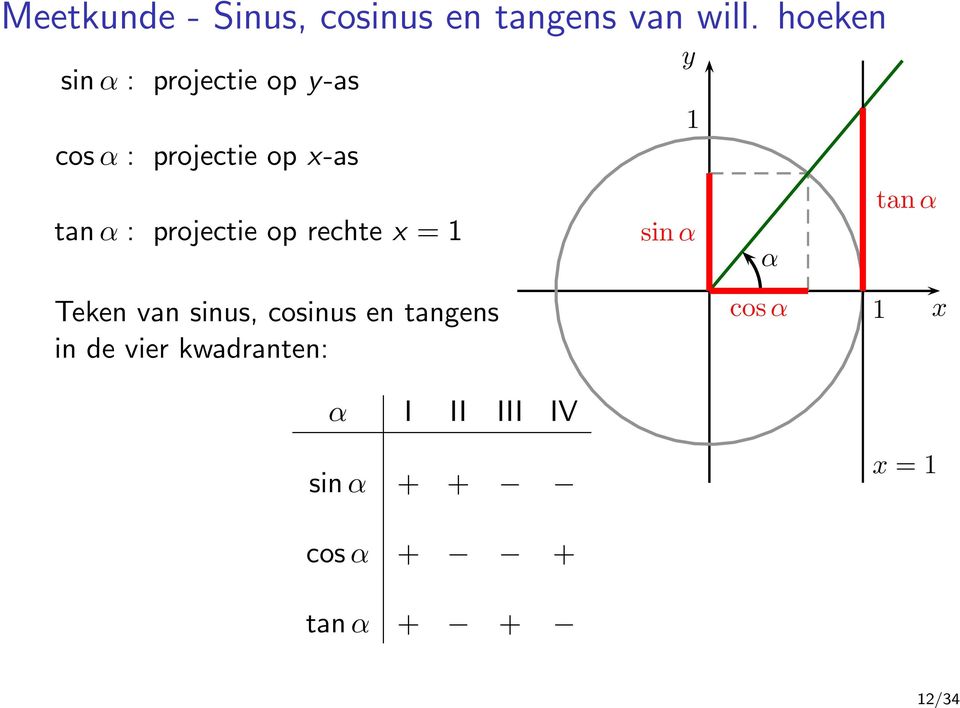 projectie op rechte x = 1 y 1 tan α sin α α Teken van sinus, cosinus