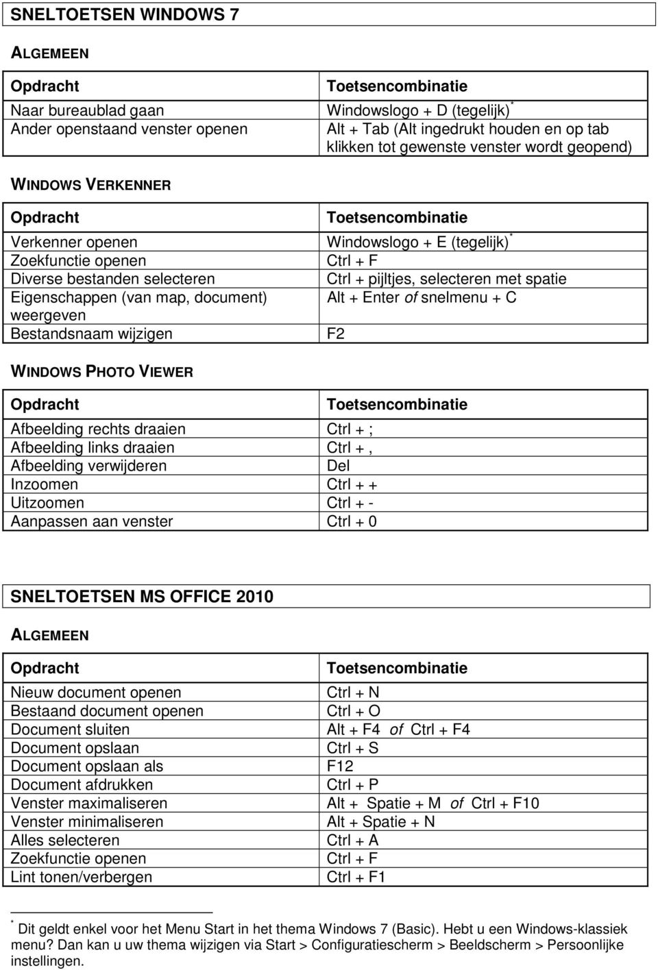 snelmenu + C weergeven Bestandsnaam wijzigen F2 WINDOWS PHOTO VIEWER Afbeelding rechts draaien Ctrl + ; Afbeelding links draaien Ctrl +, Afbeelding verwijderen Del Inzoomen Ctrl + + Uitzoomen Ctrl +