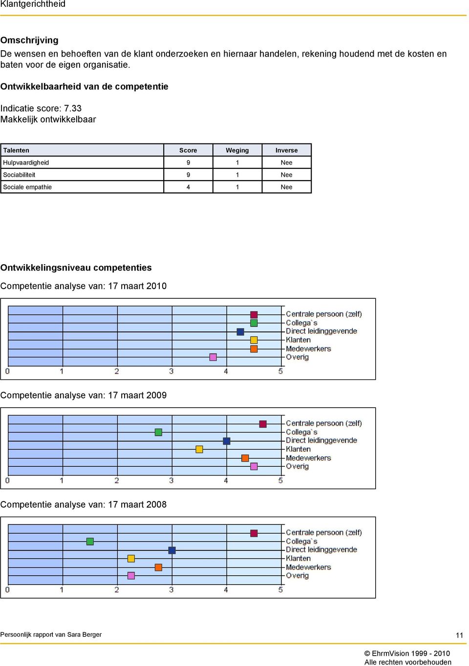 33 Makkelijk ontwikkelbaar Talenten Score Weging Inverse Hulpvaardigheid 9 1 Nee Sociabiliteit 9 1 Nee Sociale empathie 4 1