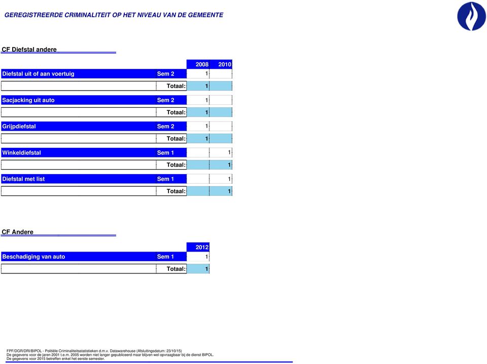 Politiële Criminaliteitsstatistieken d.m.v. Datawarehouse (Afsluitingsdatum: 23//5) De gegevens voor de jaren 2 t.e.m. 25 worden niet langer gepubliceerd maar blijven wel opvraagbaar bij de dienst BIPOL.