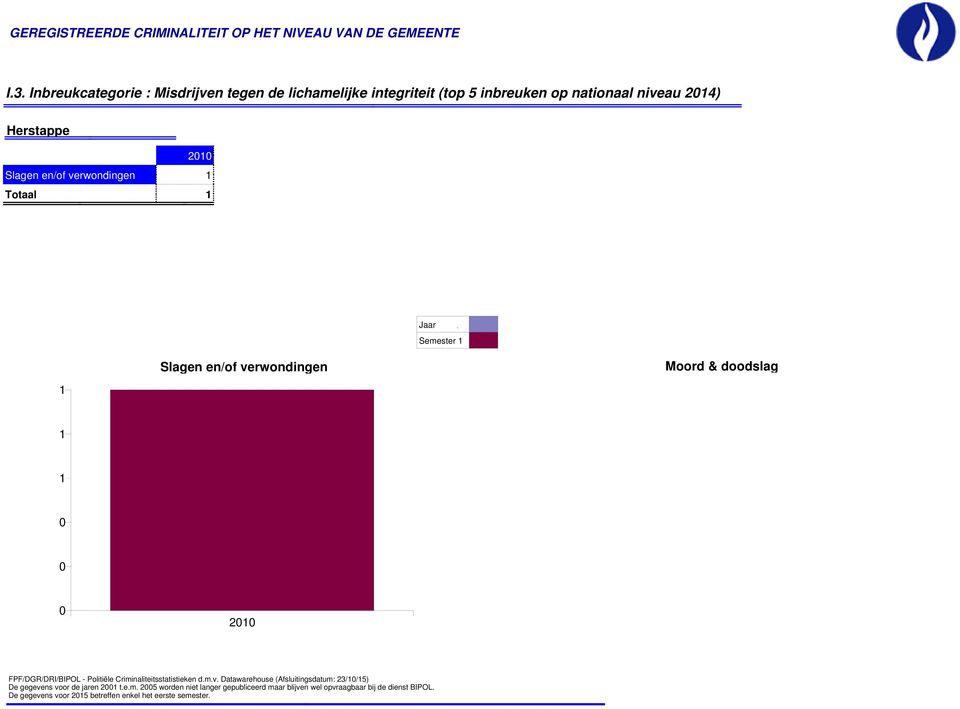 Criminaliteitsstatistieken d.m.v. Datawarehouse (Afsluitingsdatum: 23//5) De gegevens voor de jaren 2 t.e.m. 25 worden niet langer gepubliceerd maar blijven wel opvraagbaar bij de dienst BIPOL.