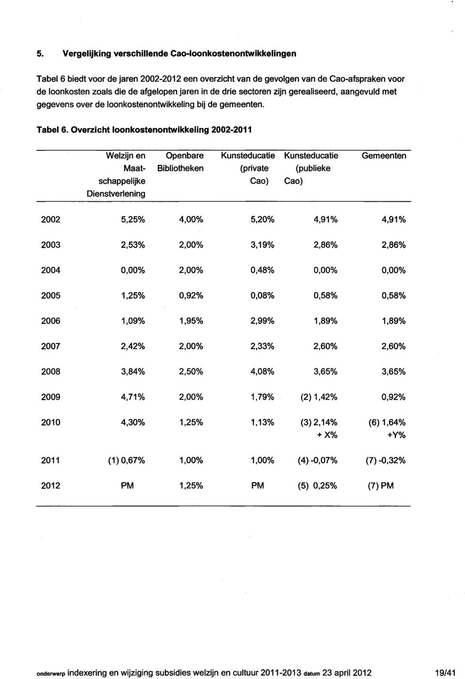 Overzicht loonkostenontwikkeling 2002-2011 Welzijn en Openbare Kunsteducatie Kunsteducatie Gemeenten Maat- Bibliotheken (private (publieke schappelijke Cao) Cao) Dienstverlening 2002 5,25% 4,00%
