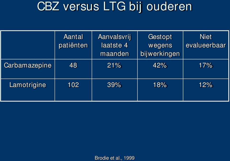 bijwerkingen Niet evalueerbaar Carbamazepine 48