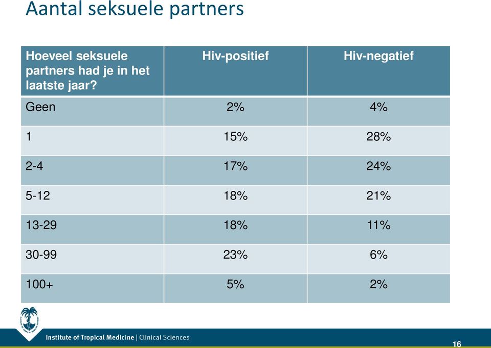 Hiv-positief Hiv-negatief Geen 2% 4% 1 15% 28%