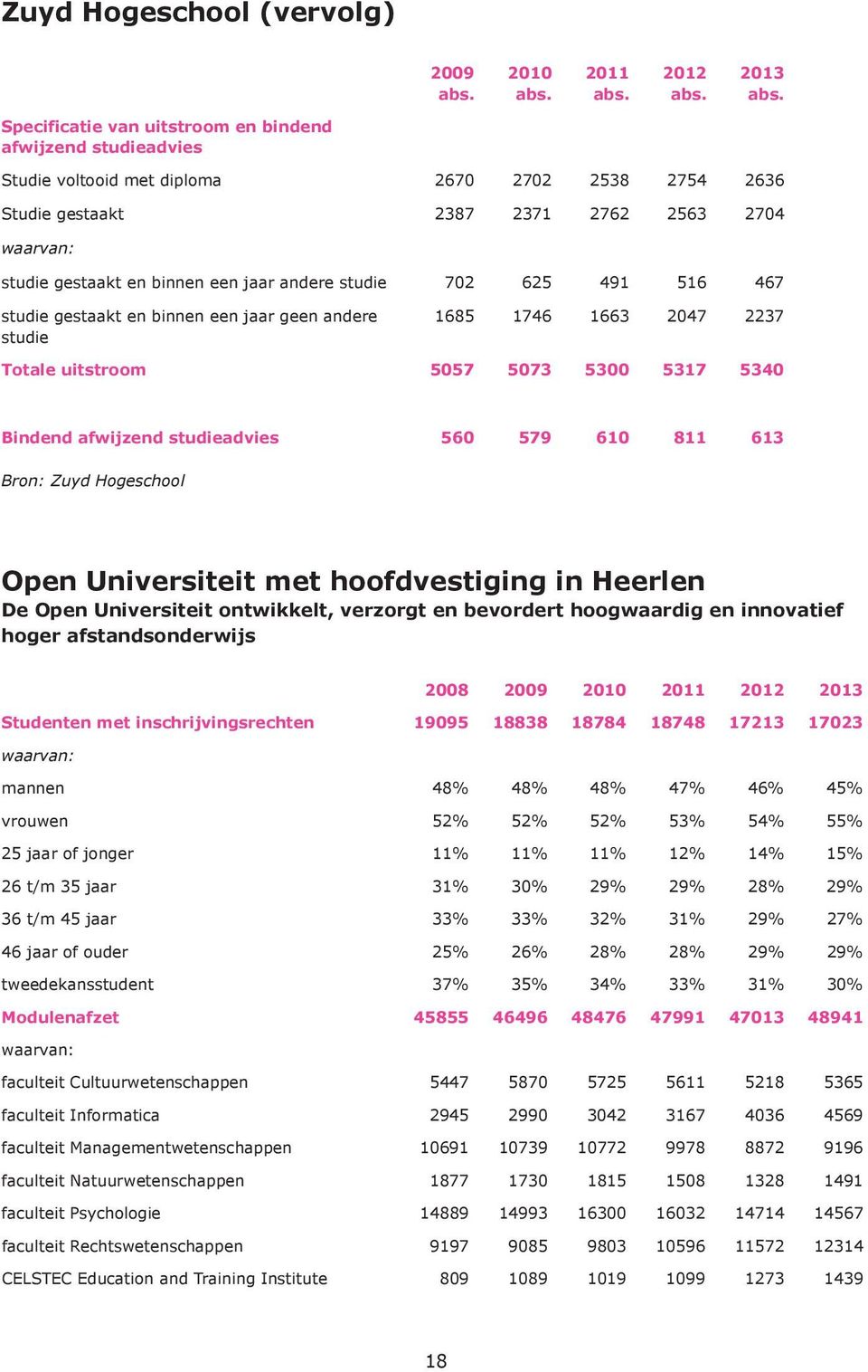 Bindend afwijzend studieadvies 560 579 610 811 613 Bron: Zuyd Hogeschool Open Universiteit met hoofdvestiging in Heerlen De Open Universiteit ontwikkelt, verzorgt en bevordert hoogwaardig en