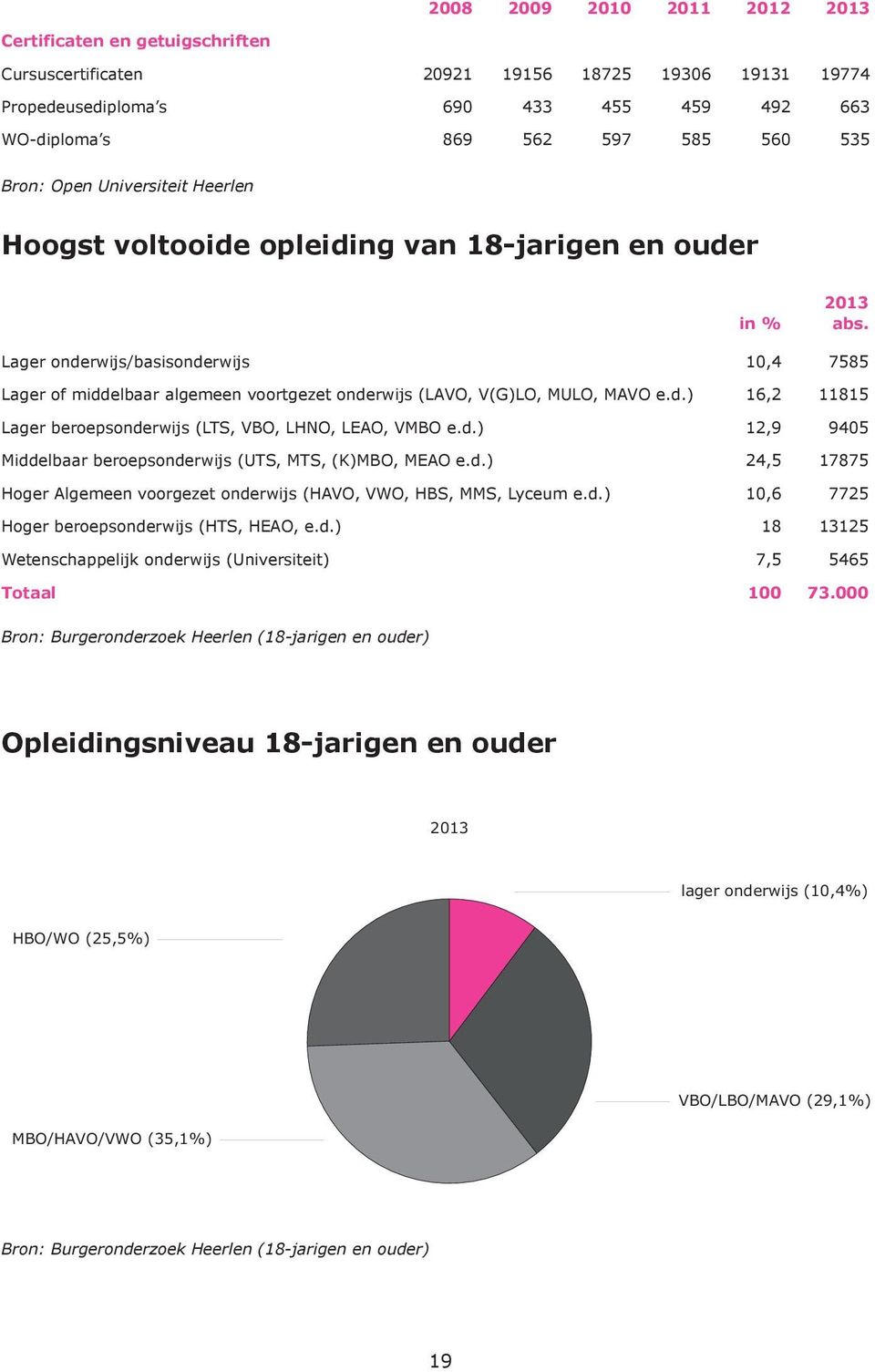 d.) 12,9 9405 Middelbaar beroepsonderwijs (UTS, MTS, (K)MBO, MEAO e.d.) 24,5 17875 Hoger Algemeen voorgezet onderwijs (HAVO, VWO, HBS, MMS, Lyceum e.d.) 10,6 7725 Hoger beroepsonderwijs (HTS, HEAO, e.