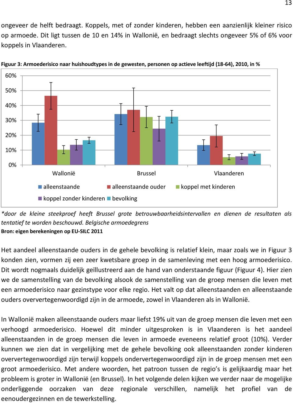 Figuur 3: Armoederisico naar huishoudtypes in de gewesten, personen op actieve leeftijd (18-64), 2010, in % 60% 50% 40% 30% 20% 10% 0% Wallonië Brussel Vlaanderen alleenstaande alleenstaande ouder