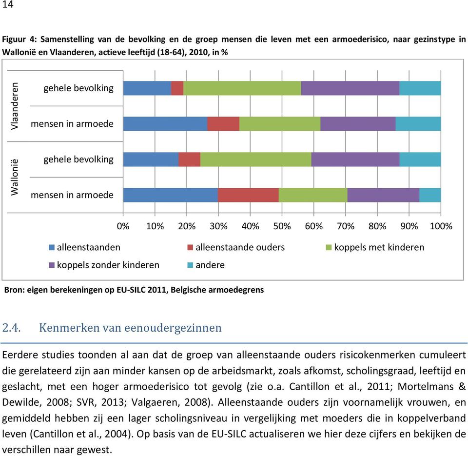 andere Bron: eigen berekeningen op EU-SILC 2011, Belgische armoedegrens 2.4.
