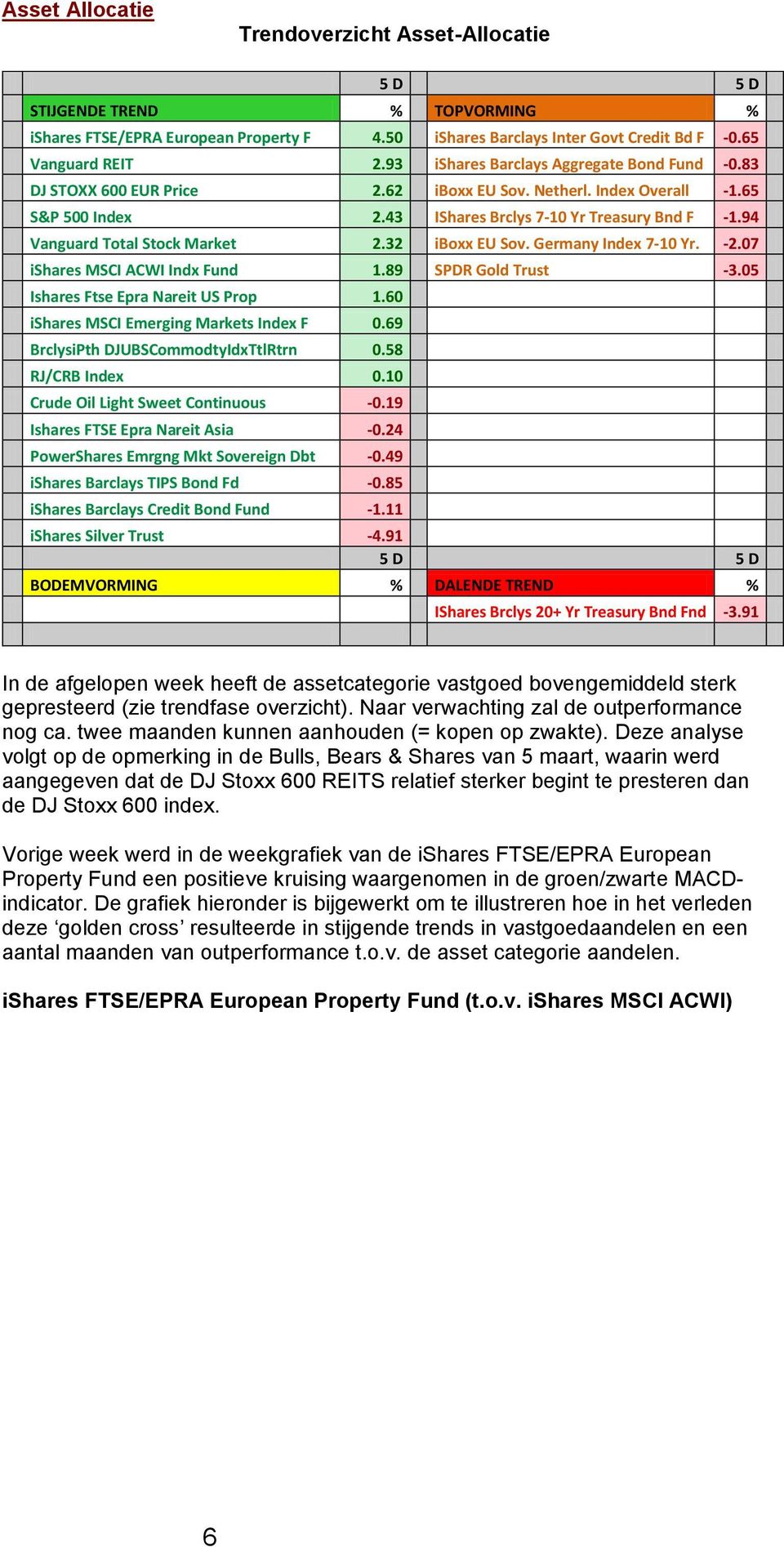 94 Vanguard Total Stock Market 2.32 iboxx EU Sov. Germany Index 7-10 Yr. -2.07 ishares MSCI ACWI Indx Fund 1.89 SPDR Gold Trust -3.05 Ishares Ftse Epra Nareit US Prop 1.