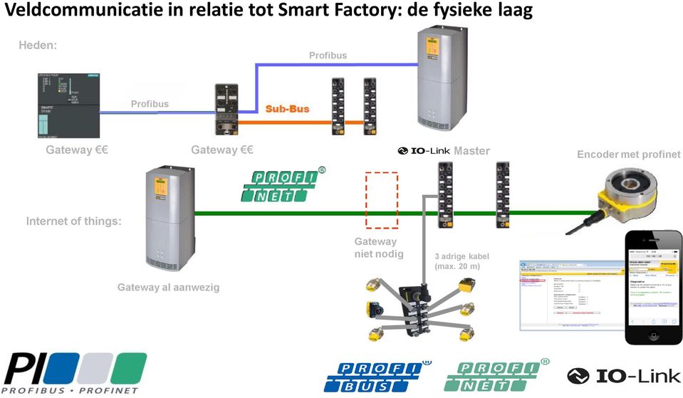 Master Encoder met profinet Internet of things: