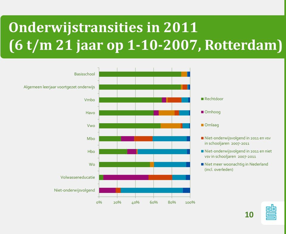 Niet-onderwijsvolgend in 2011 en vsv in schooljaren 2007-2011 Niet-onderwijsvolgend in 2011 en niet vsv