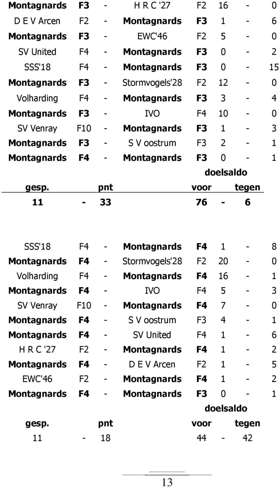 pnt voor tegen 11-33 76-6 SSS'18 F4 - Montagnards F4 1-8 Montagnards F4 - Stormvogels'28 F2 20-0 Volharding F4 - Montagnards F4 16-1 Montagnards F4 - IVO F4 5-3 SV Venray F10 - Montagnards F4 7-0