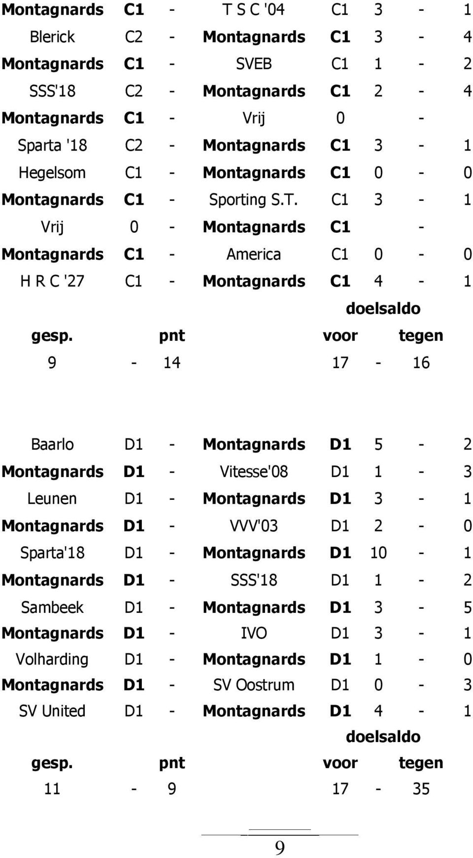 pnt voor tegen 9-14 17-16 Baarlo D1 - Montagnards D1 5-2 Montagnards D1 - Vitesse'08 D1 1-3 Leunen D1 - Montagnards D1 3-1 Montagnards D1 - VVV'03 D1 2-0 Sparta'18 D1 - Montagnards D1 10-1