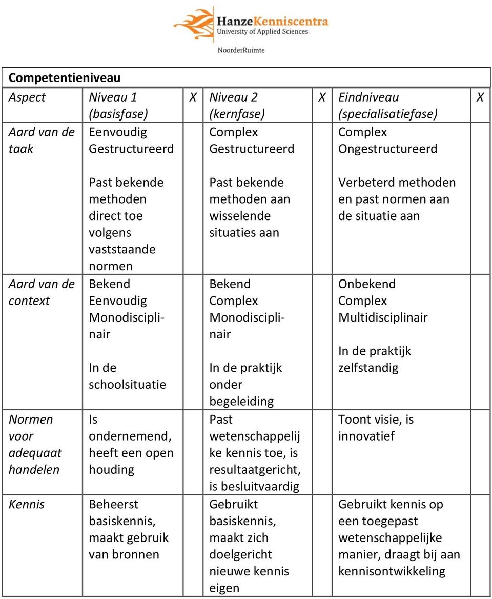 basiskennis, maakt gebruik van bronnen Past bekende methoden aan wisselende situaties aan Bekend Monodisciplinair In de praktijk onder begeleiding Past wetenschappelij ke kennis toe, is