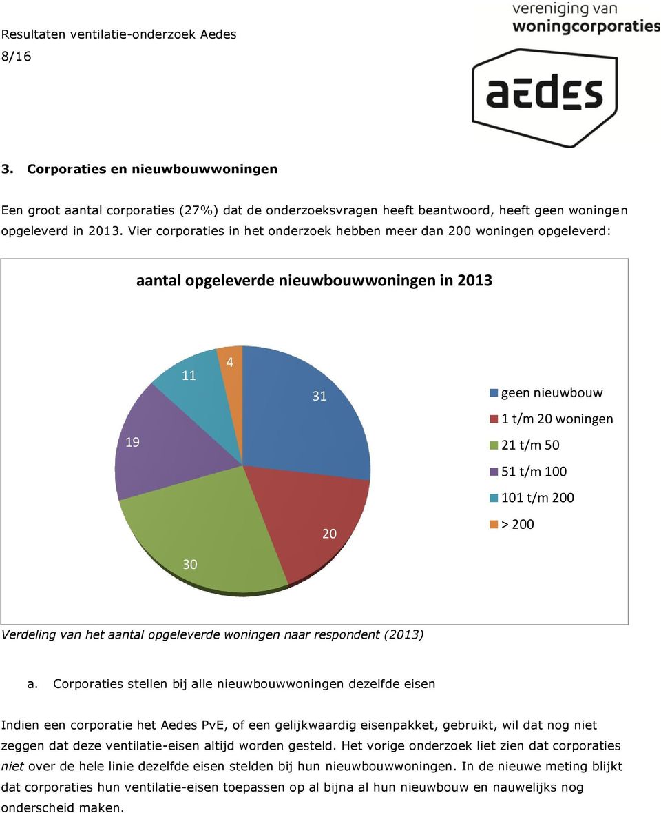 > 200 30 Verdeling van het aantal opgeleverde woningen naar respondent (2013) a.